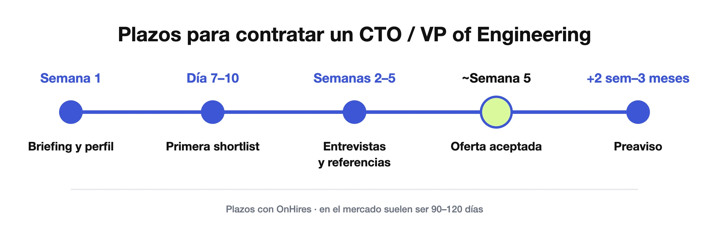 Plazos para contratar un CTO o VP of Engineering: briefing en la semana 1, primera shortlist en 7–10 días, entrevistas en las semanas 2–5, oferta hacia la semana 5 y después un preaviso de 2 semanas a 3 meses