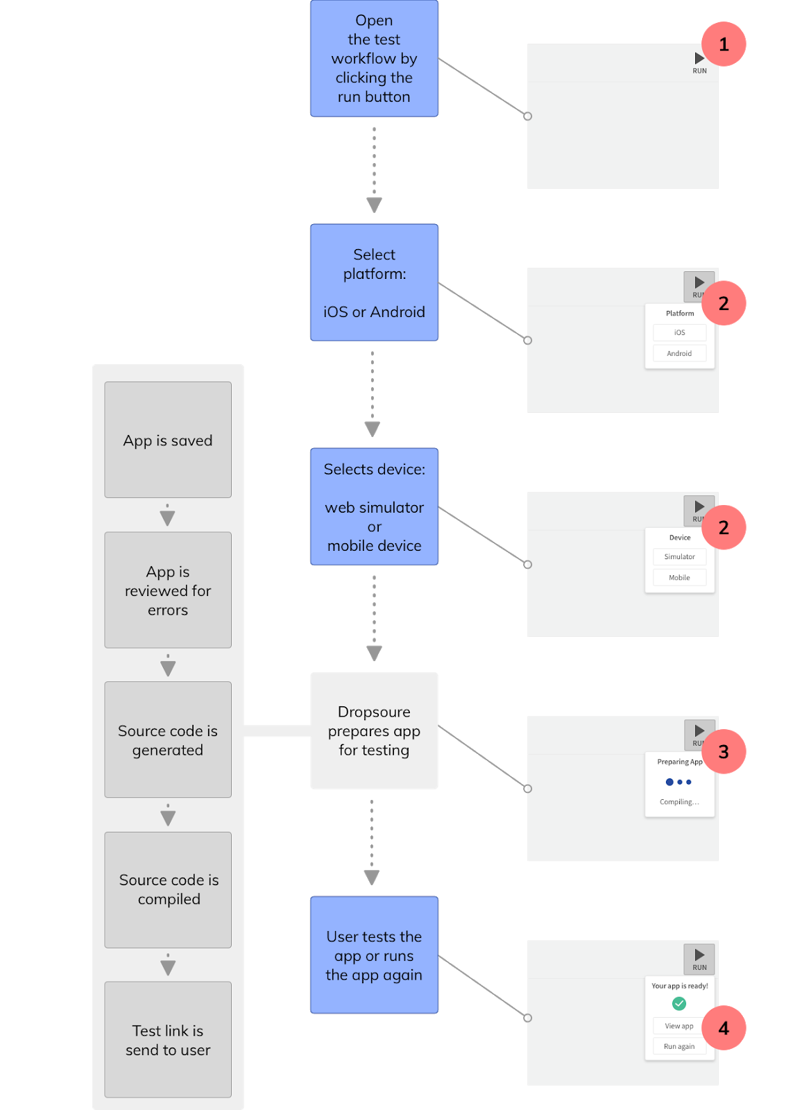 Userflow and mockups of the original app testing workflow with problem areas highlighted.