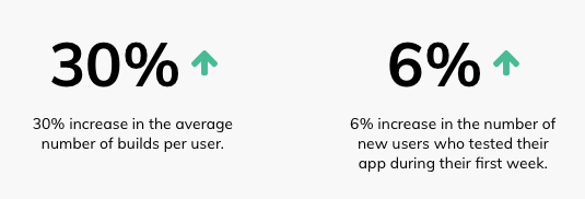 Graphic of the success metrics from our analytics dashboard. 30% increase in average number of builds per user and 6% increase in the number of new users who tested their app during their first week.