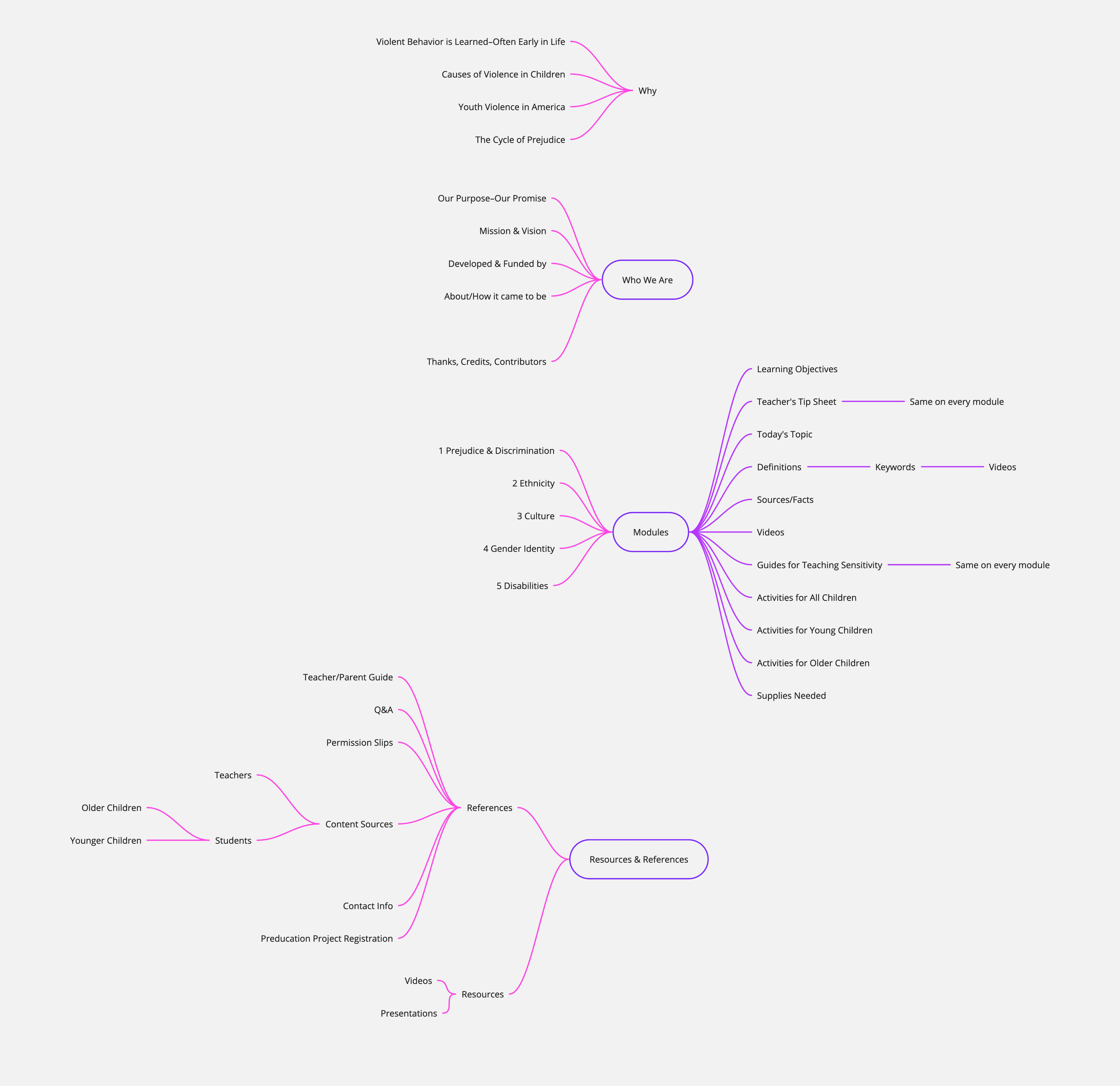 Mind map where I found relationships of all the content we were given.