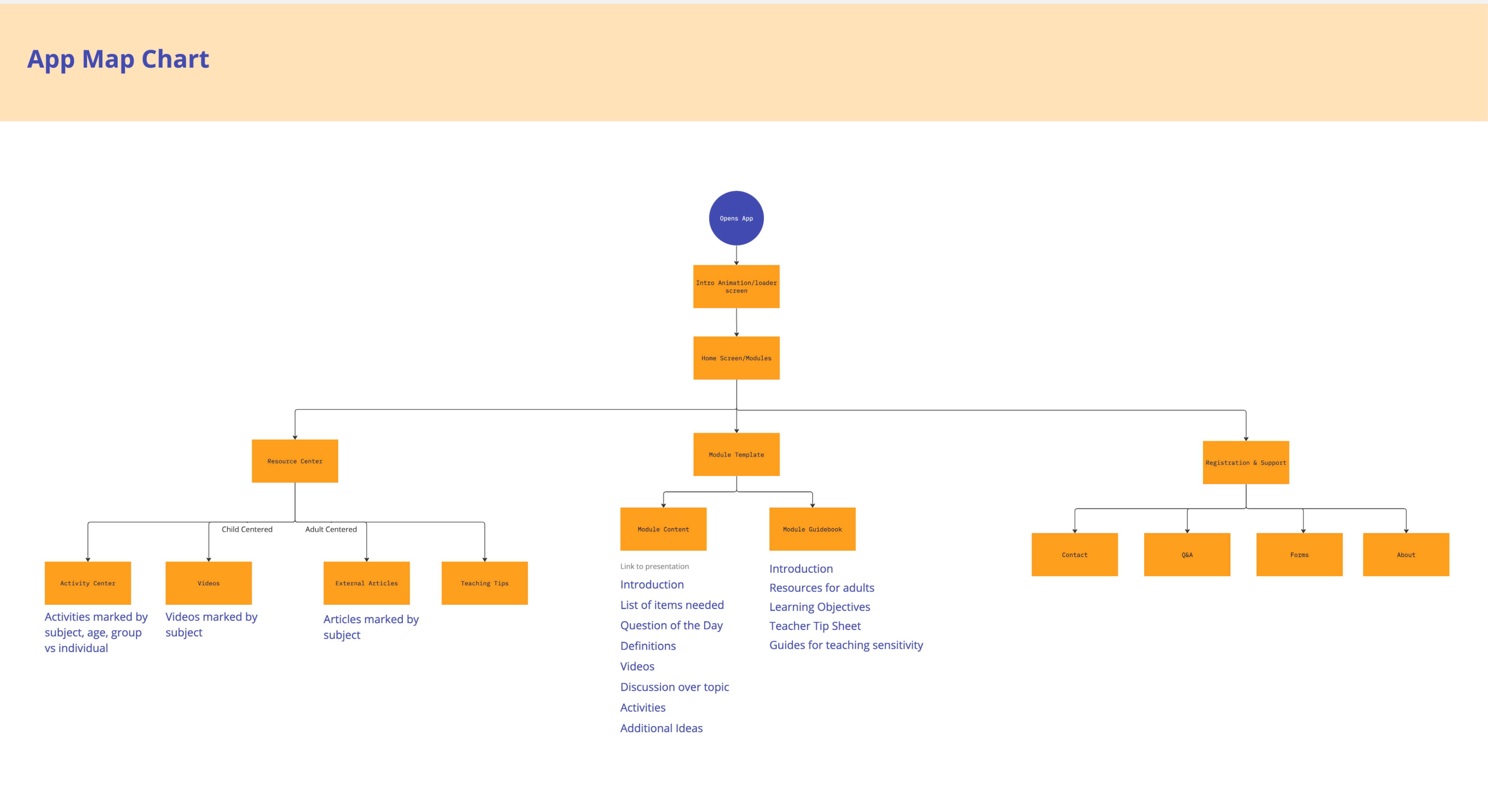 Sitemap of the app