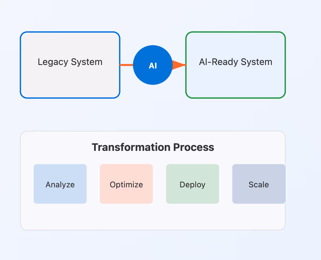 AI-Readiness