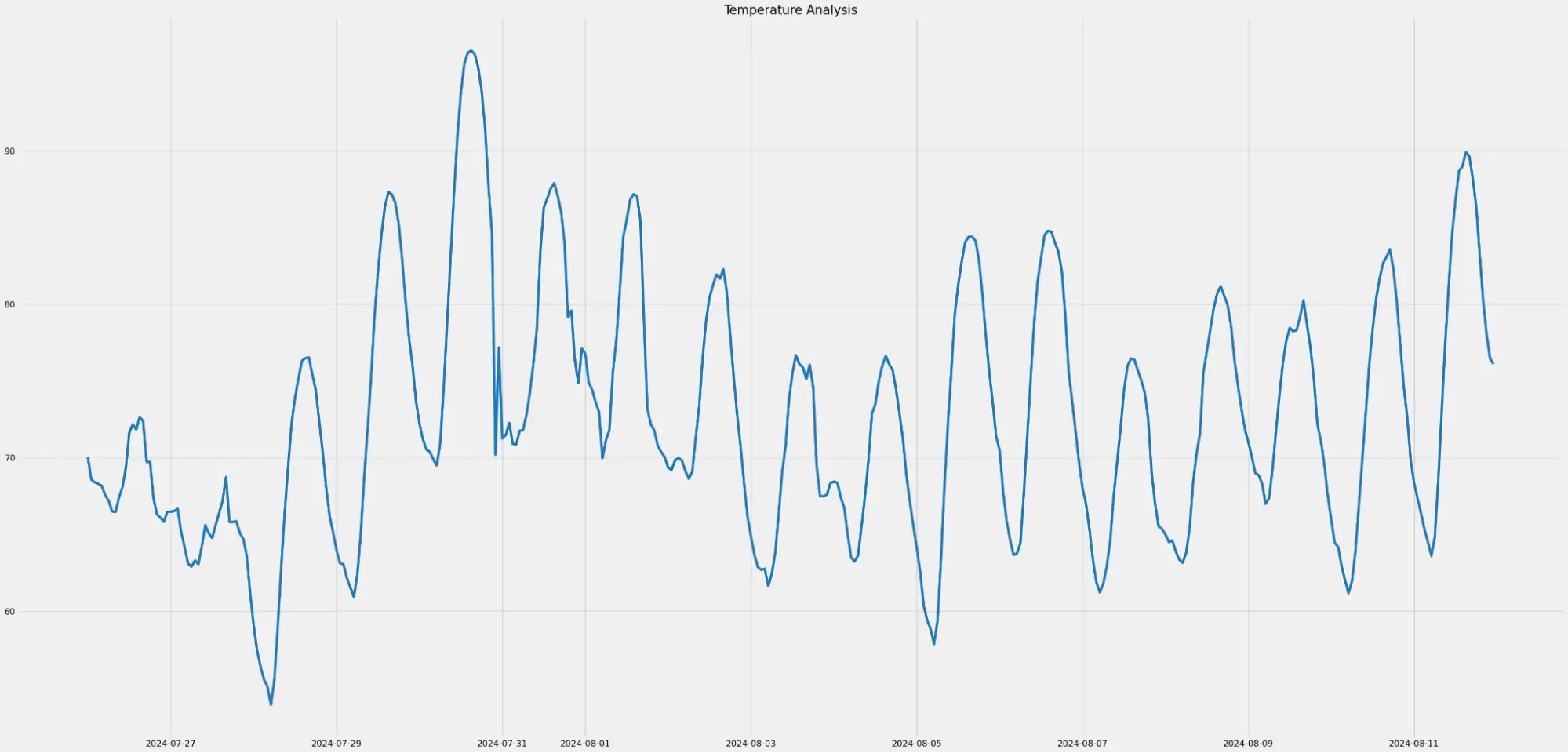 Ambee’s retrospective data