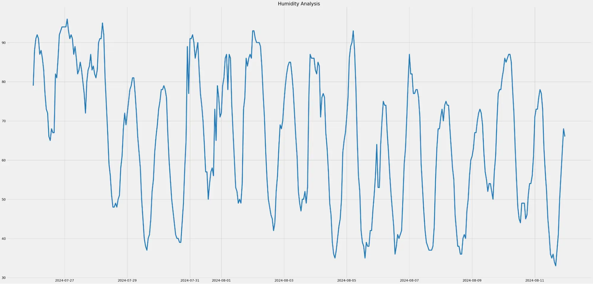 Sustained humidity levels