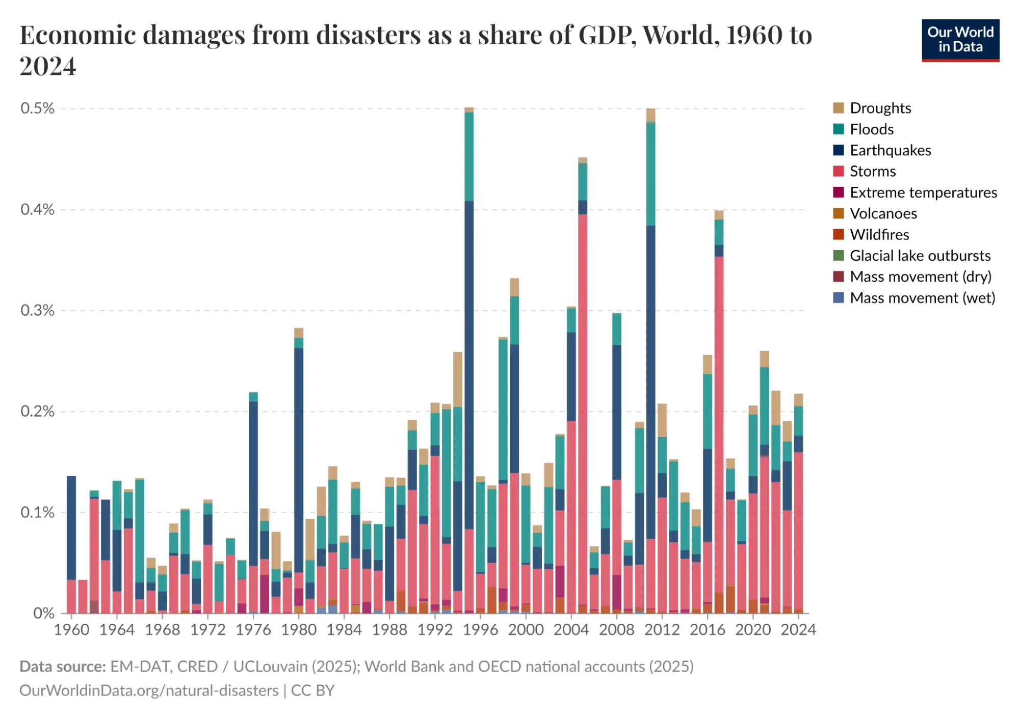 Economic damages from natural disasters as a share of GDP