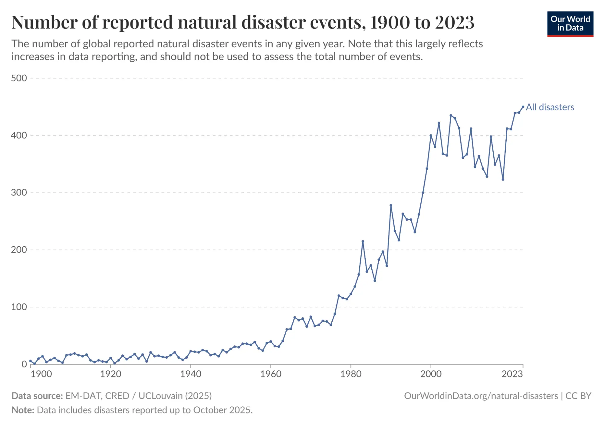 Number of natural disaster events