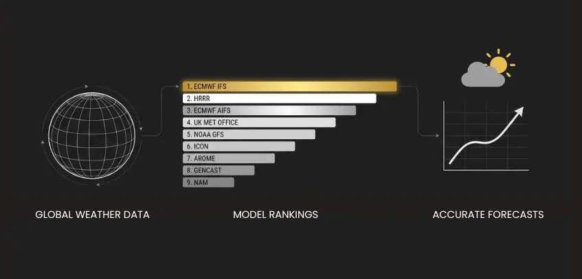 The best weather forecast models of 2025: Expert picks!