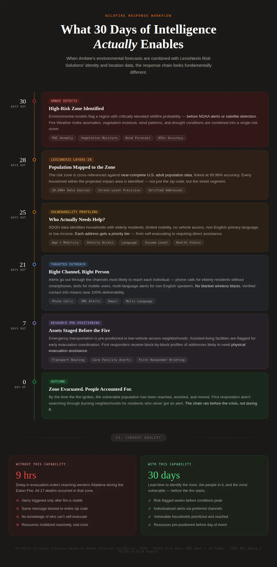 Closing the loop from detection to response