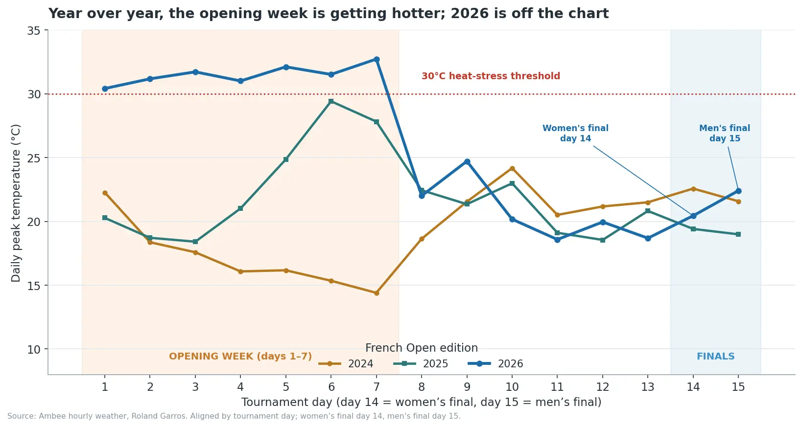 YoY, the opening week is getting hotter; 2026 is off the chart