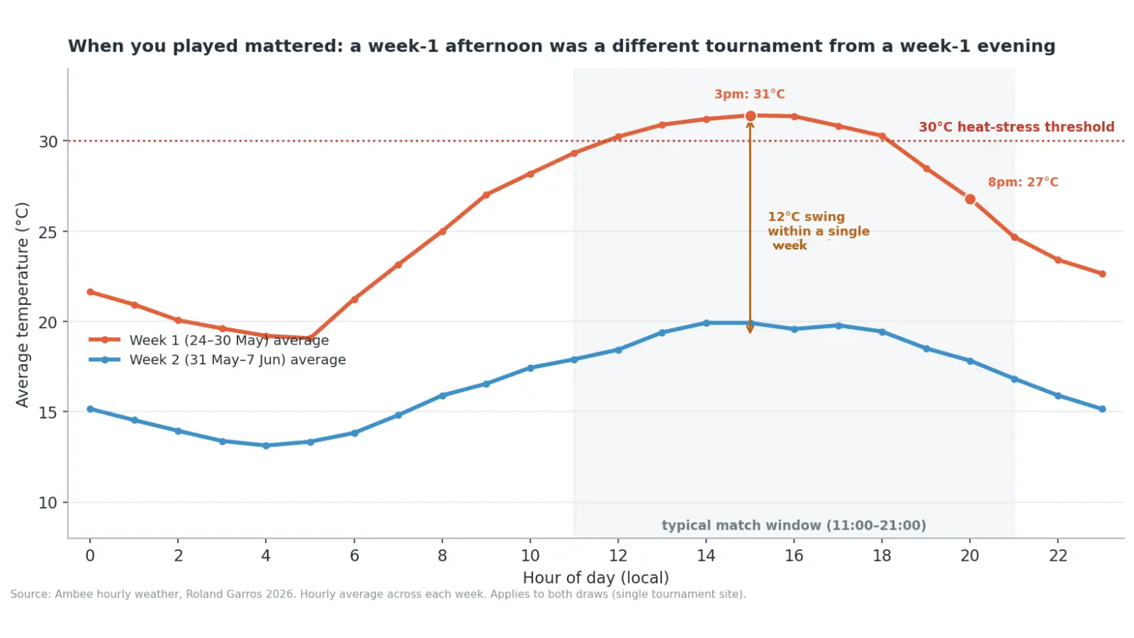 Week-1 afternoon was different tournament from week-1 evening
