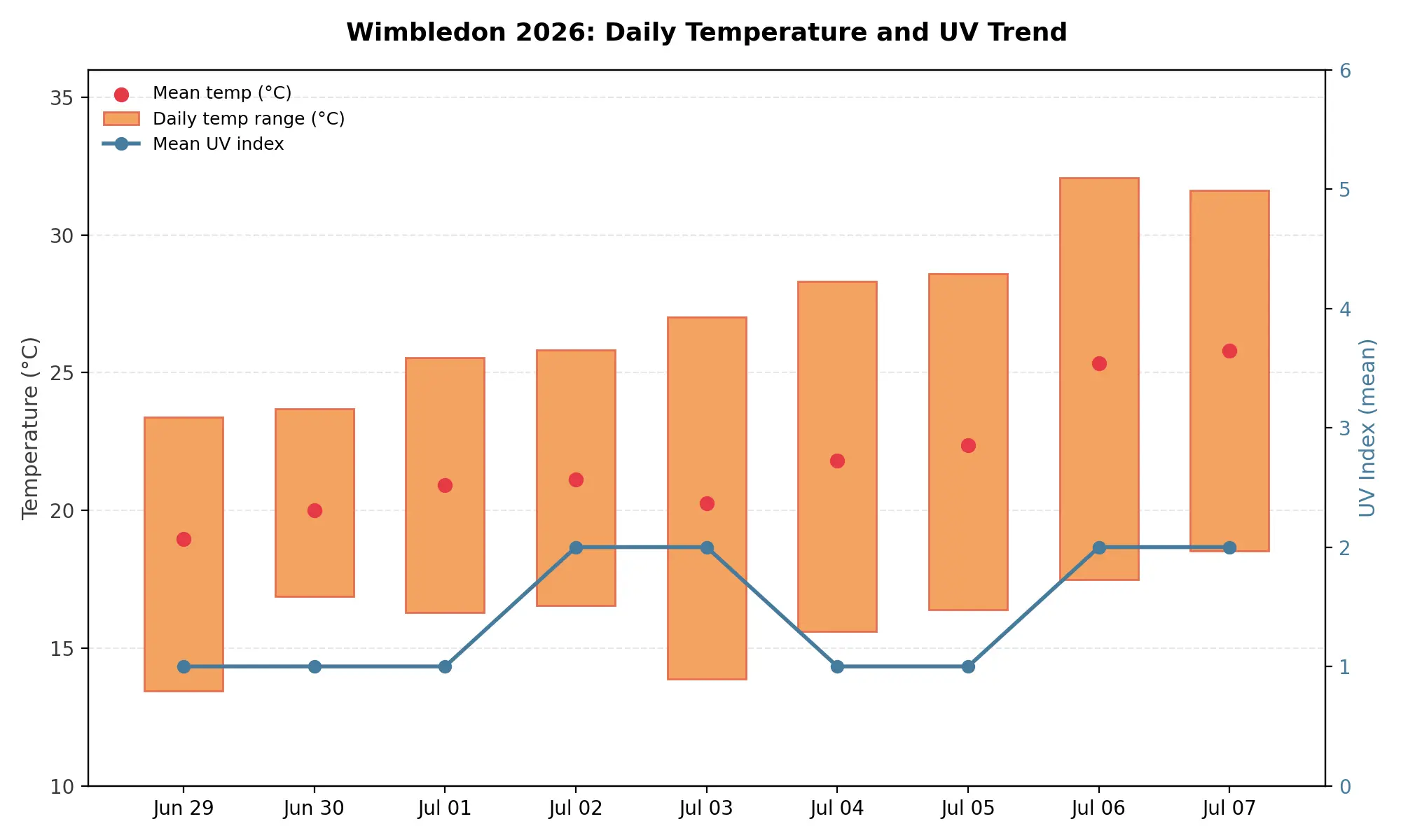 Wimbledon: Daily Temperature and UV Trend