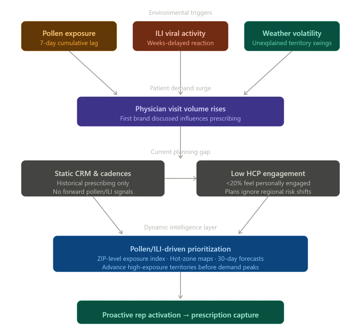 environmental intelligence, and those unexplained swings