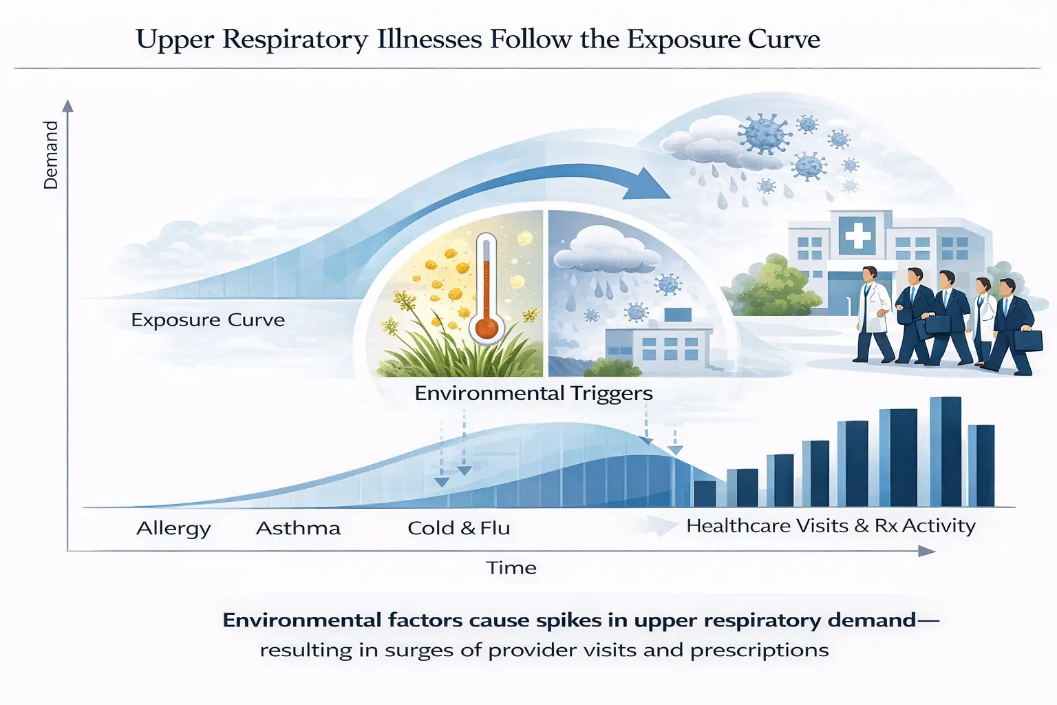 Allergy prescription demand begins before patients walk in