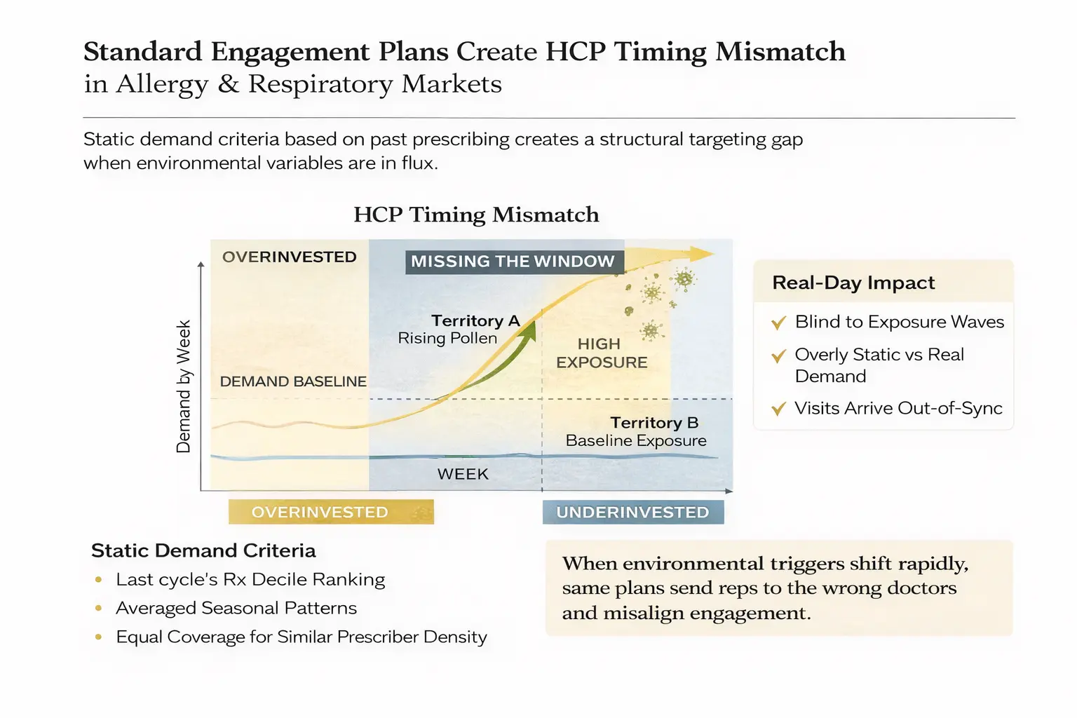 standard engagement plans