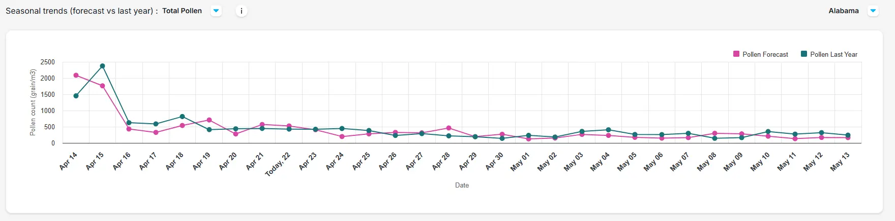 Demand lift by pollen level: Understanding your local pattern