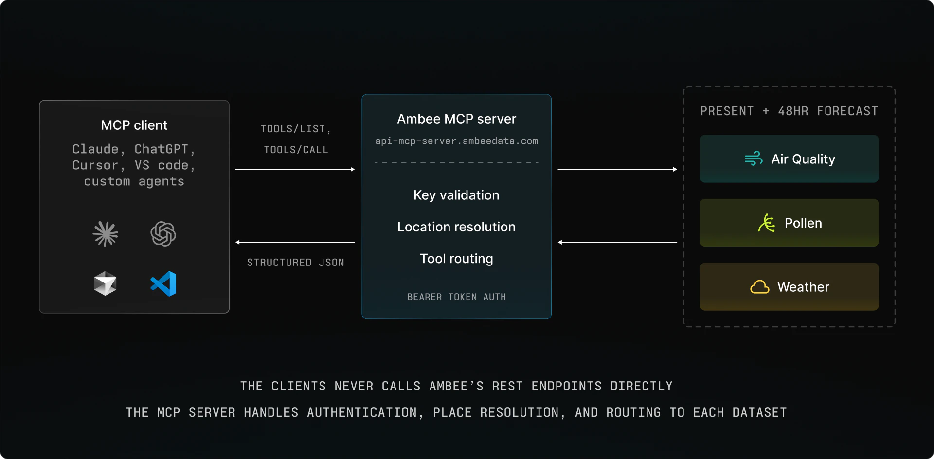 ambee-mcp