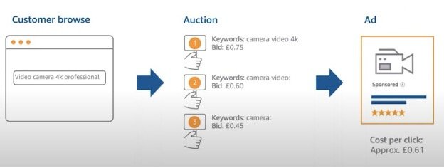 how amazon bids work