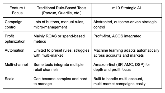 m19 Compares to other Rule-based PPC Tools