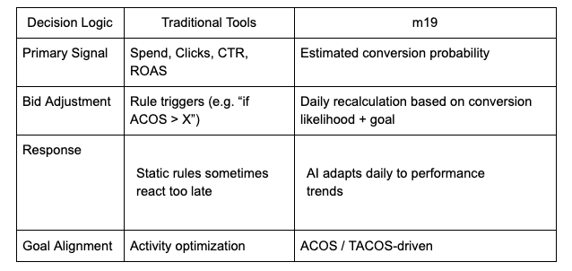 How m19 Optimizes vs. Traditional Tools