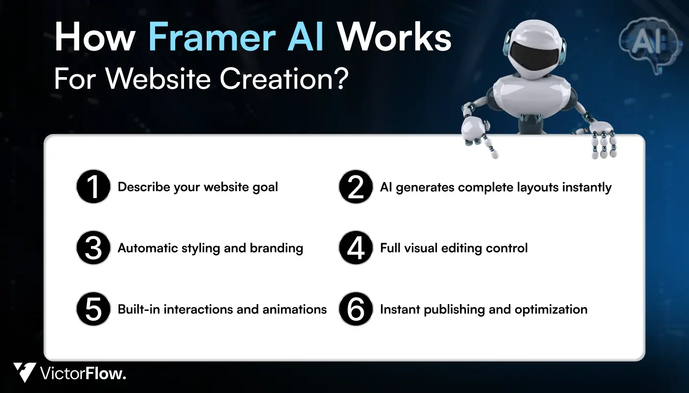 How Framer AI Works For Website Creation?