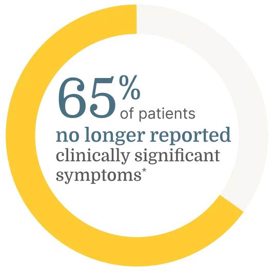 65% of patients no longer reported clinically significant symptoms
