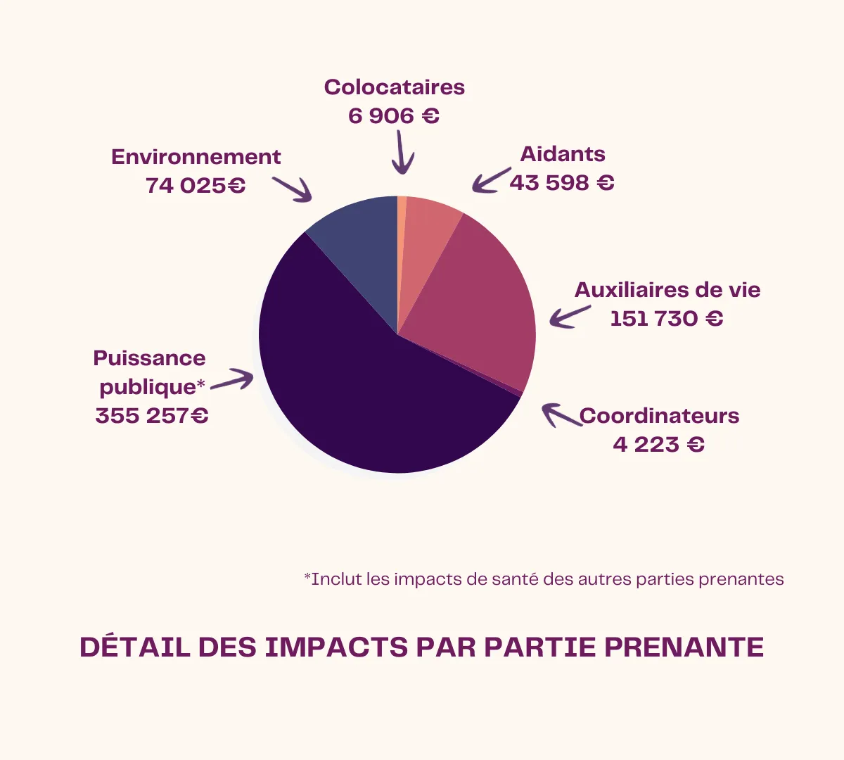 détail des impacts des colocations Alenvi