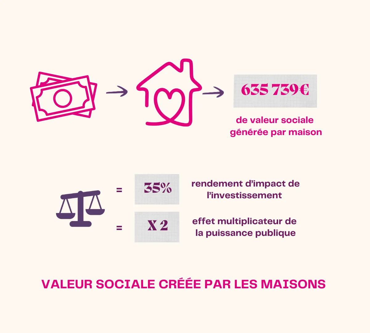 détail sur la valeur social créée par les colocations Alenvi