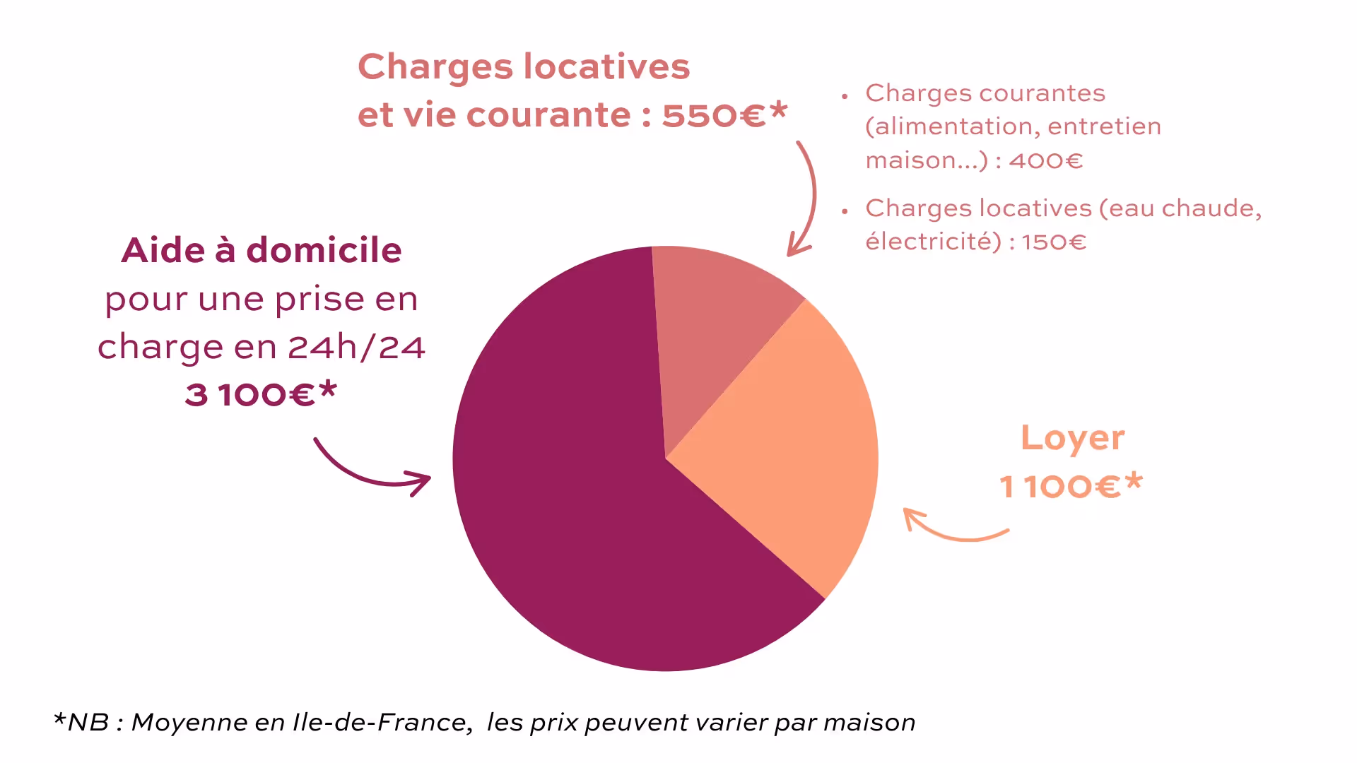 répartition charges maisons partagées