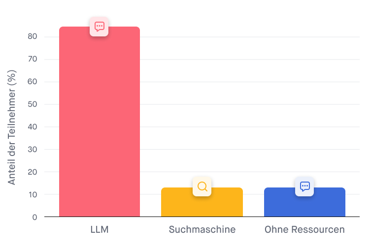 Ergebnisse der Studie Brain on ChatGPT