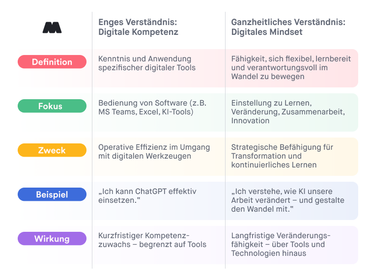 Tabelle: Digitale Kompetenz vs. Digitales Mindset