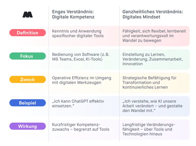 Tabelle: Digitale Kompetenz vs. Digitales Mindset