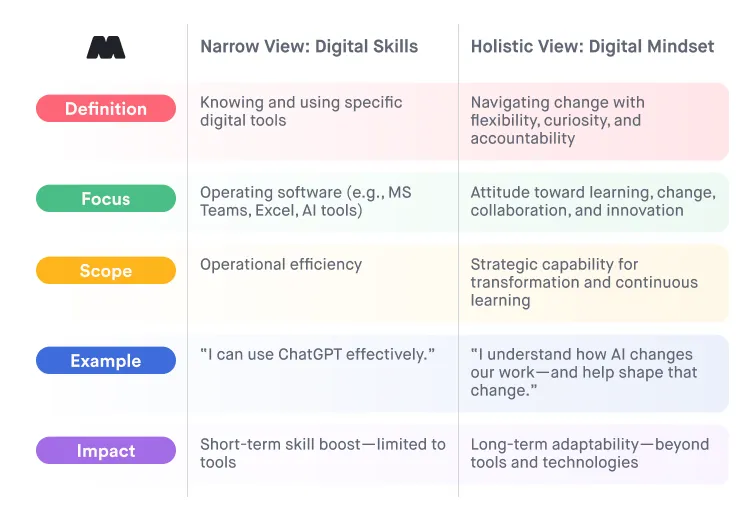 Table: Digital Skills vs. Digital Mindset