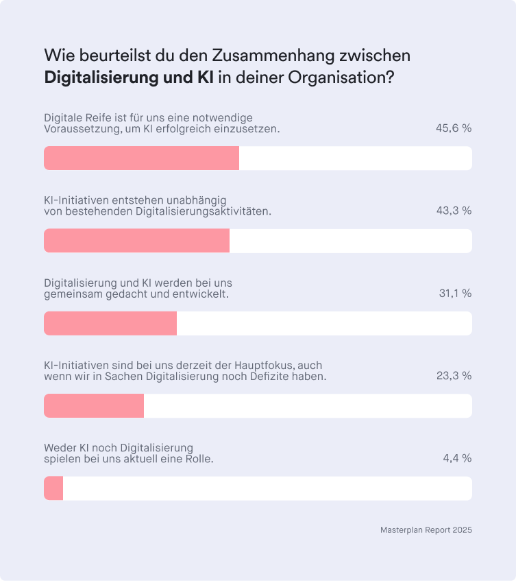 Ergebnisse des Masterplan Reports 2025: Beurteilung des Zusammenhangs zwischen Digitalisierung und KI in Organisationen