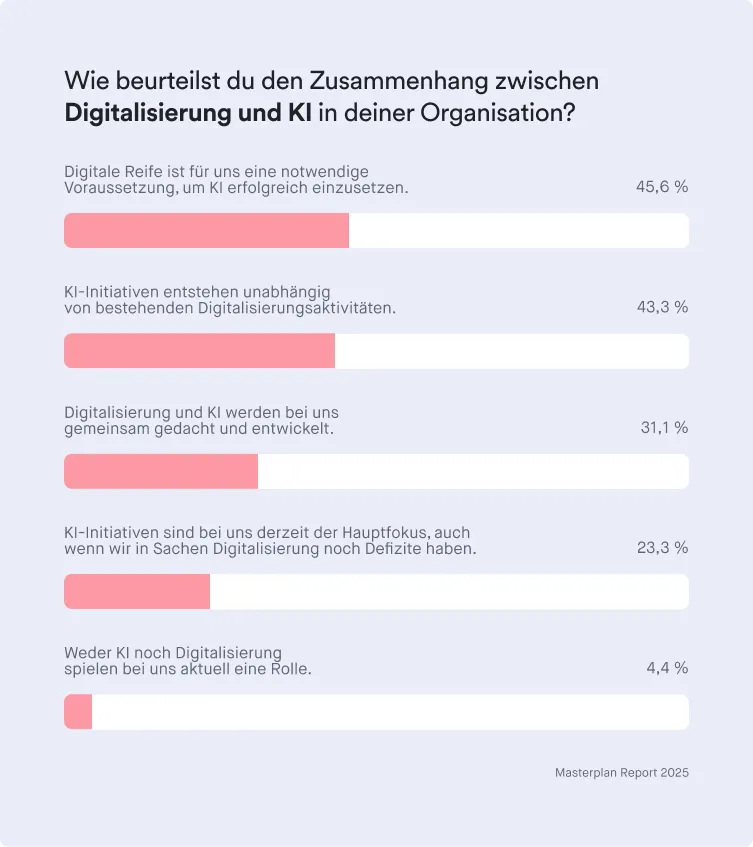Ergebnisse des Masterplan Reports 2025: Beurteilung des Zusammenhangs zwischen Digitalisierung und KI in Organisationen