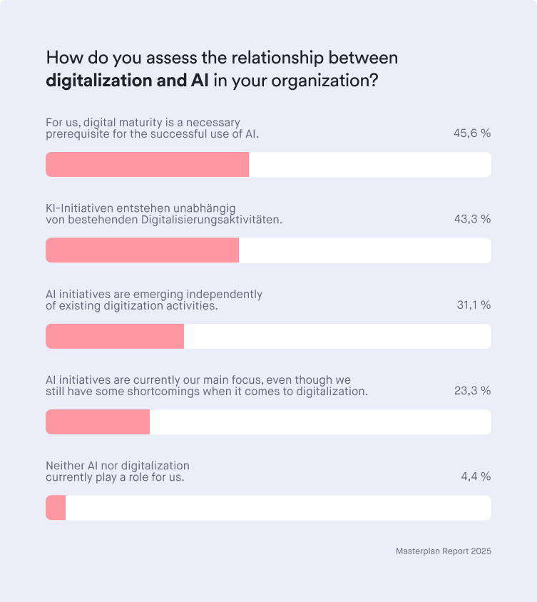Masterplan Report 2025 Results: Relationship between diitalization and AI in organisations