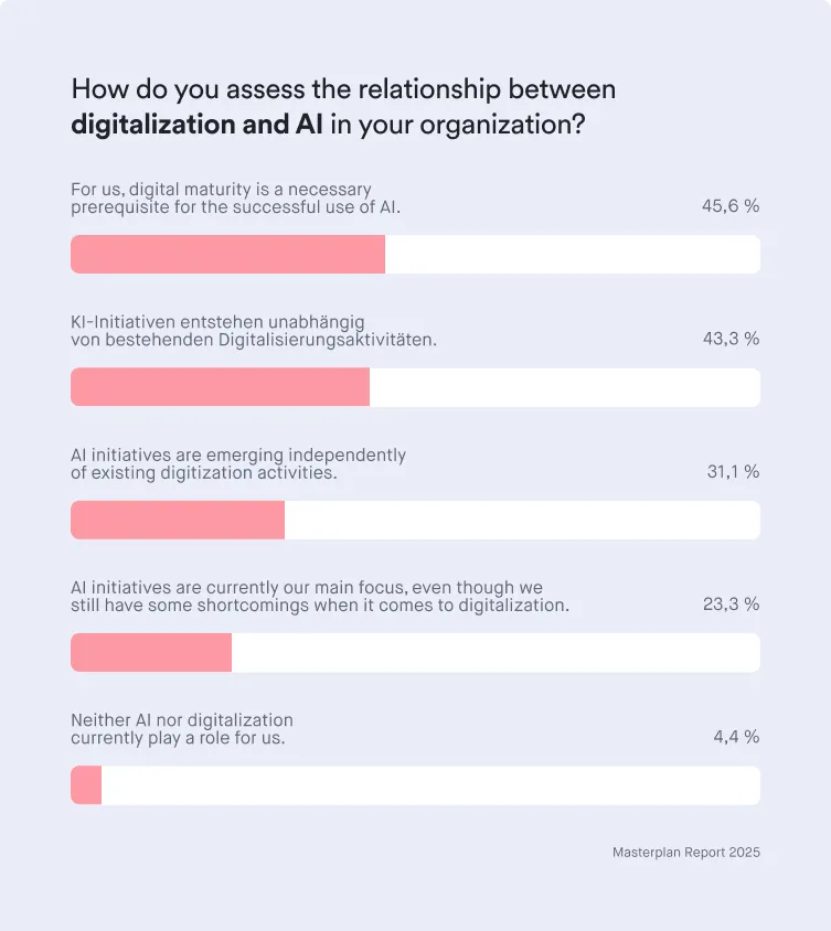 Masterplan Report 2025 Results: Relationship between diitalization and AI in organisations