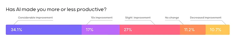 Diagramm: Has AI made you more or less productive?