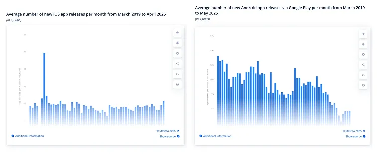 Neue App Releases für Apple und Android 2019-2025: Kein KI-Boom