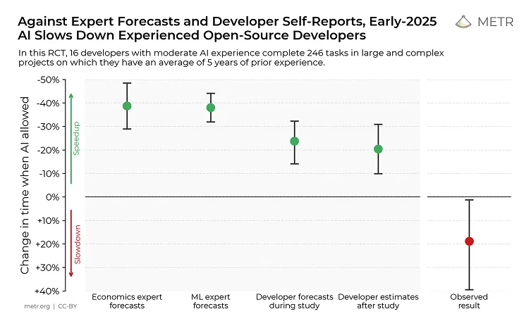 Diagramm: Early-2025 AI Slows Down Experienced Open-Source Developers