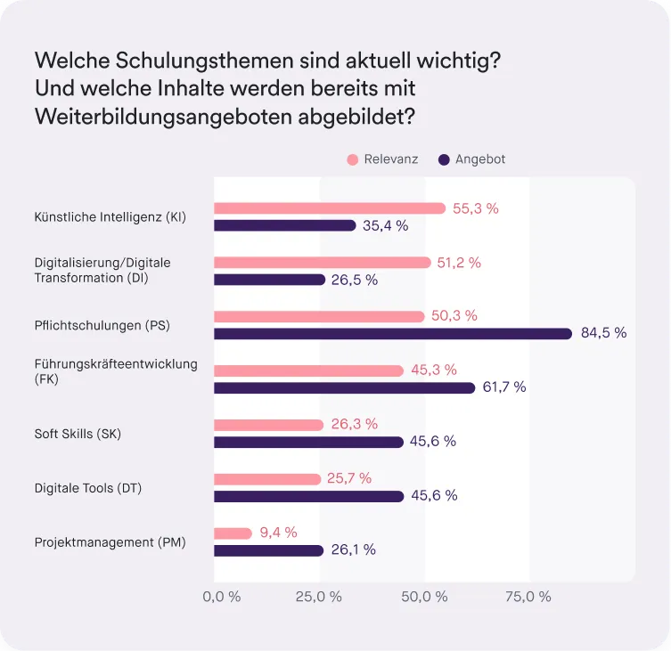 Ergebnisse des L&D Reports: Welche Schulungsthemen sind aktuell wichtig? Und welche Inhalte werden bereits mit Weiterbildungsangeboten abgebildet?