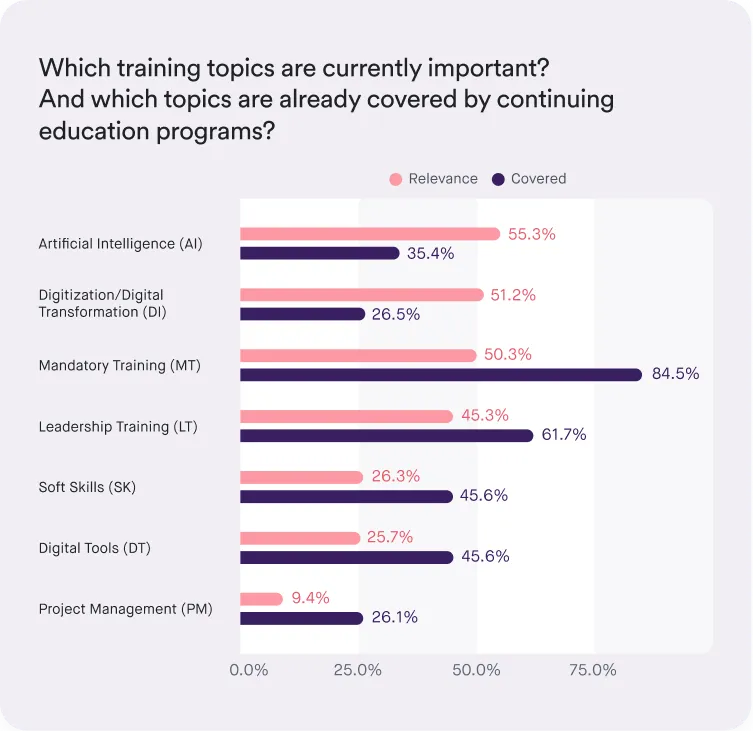 Results from the L&D Report 2025: Which training topics are currently important? And which topics are already covered by continuing education programs?