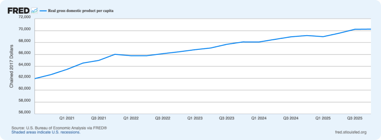 Growth of real gross domestic product per capita