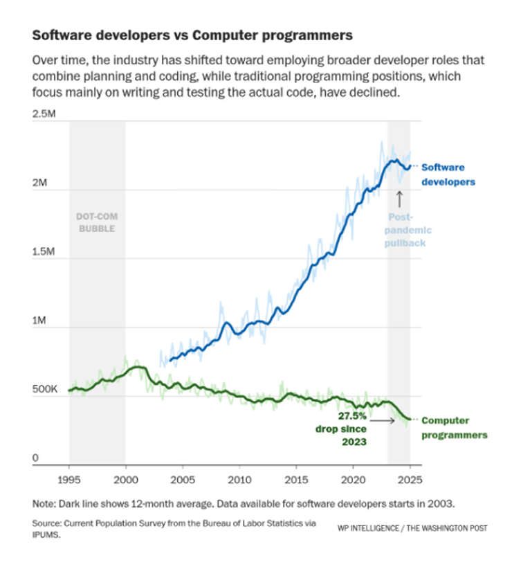 Softwareentwickler: Noch keine bedrohte Spezies