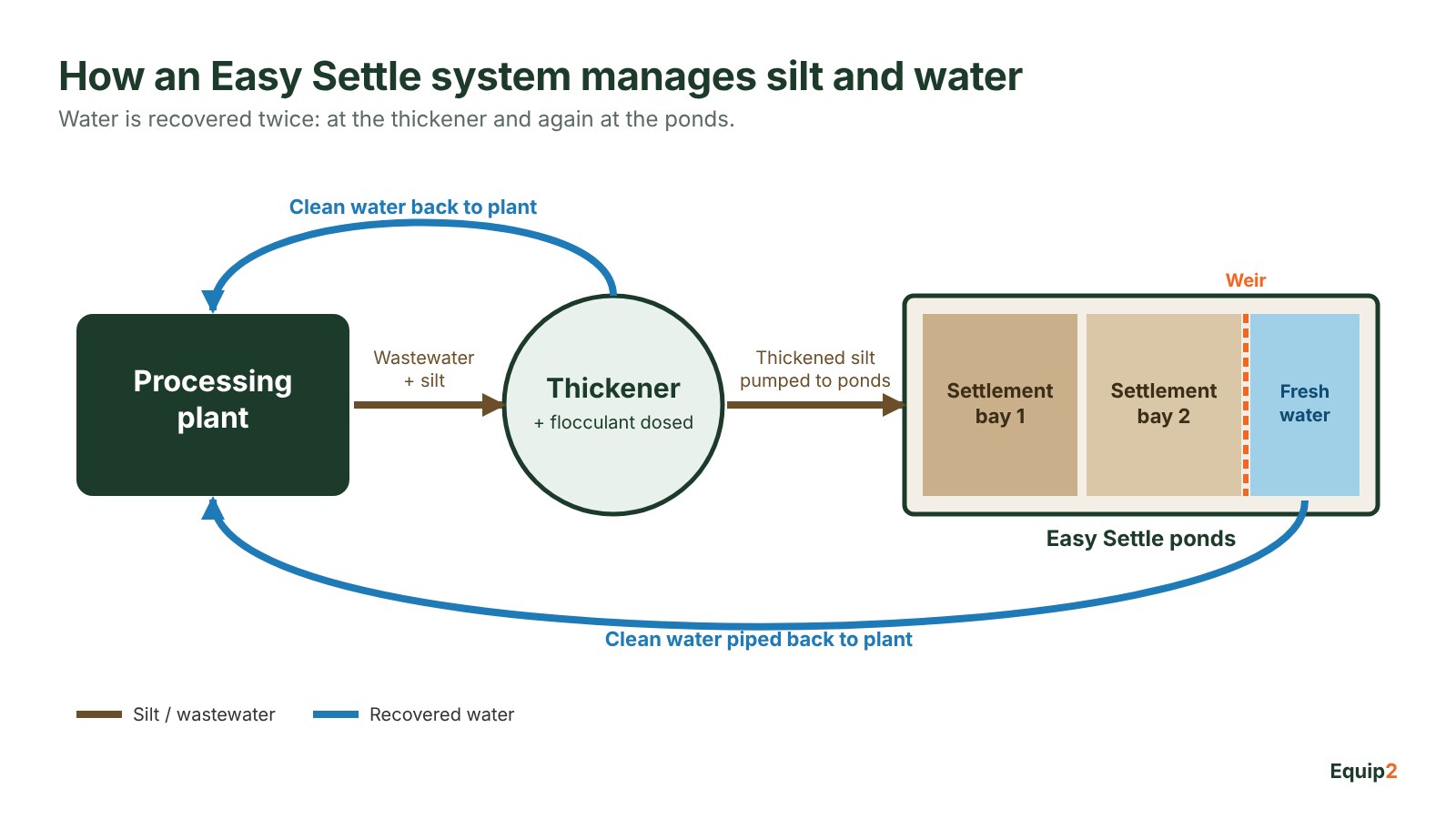 Diagram of an Easy Settle system: wastewater flows from the plant to the thickener, thickened silt is pumped to the settle ponds, and clean water returns to the plant from both