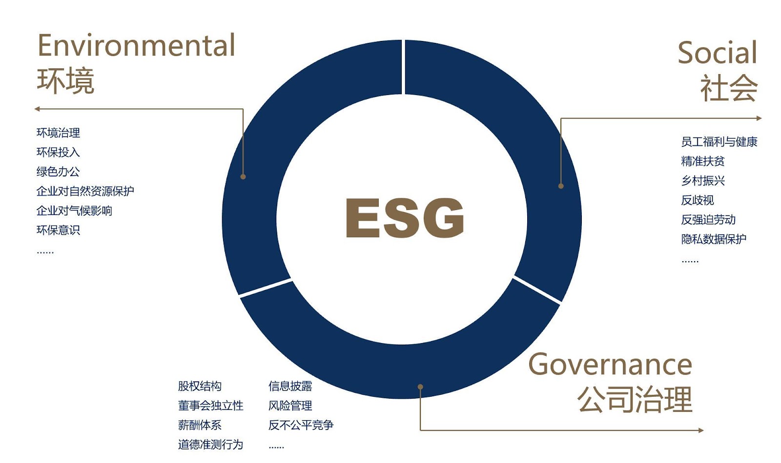 图表, 旭日形描述已自动生成