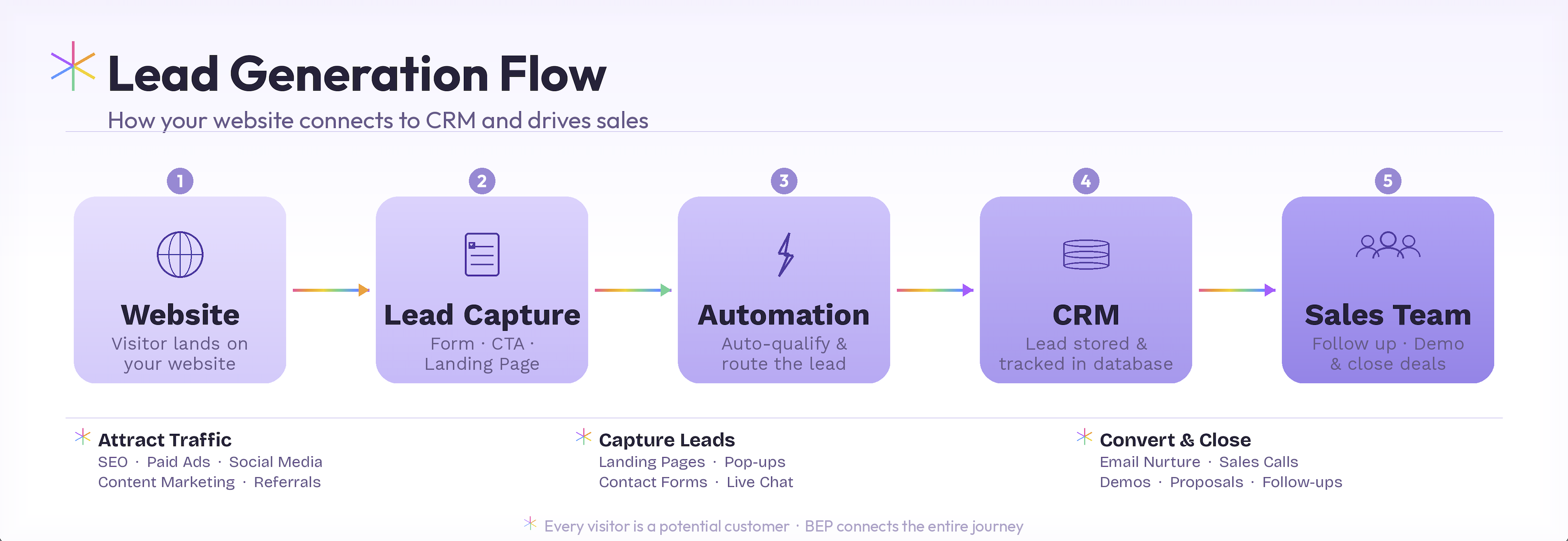 Lead generation flow