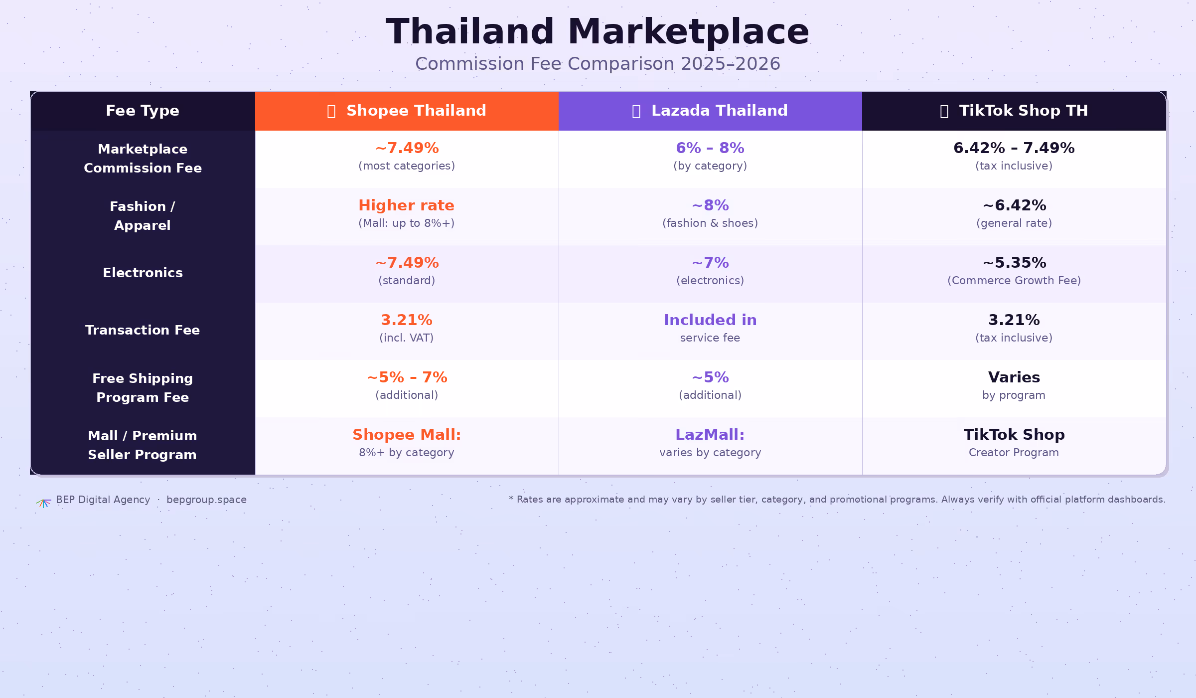 ค่าคอมแต่ละ plarform marketplace