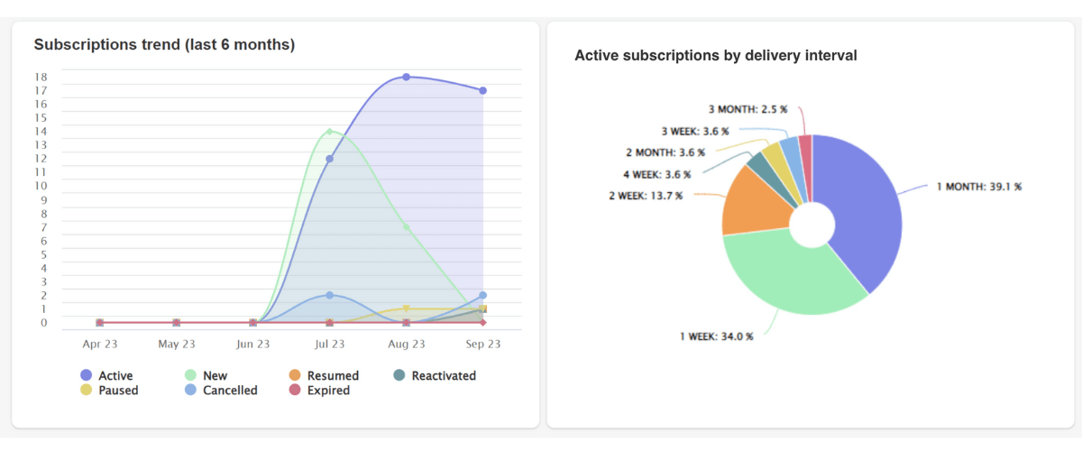 Subscription trend analysis - subscription analytics