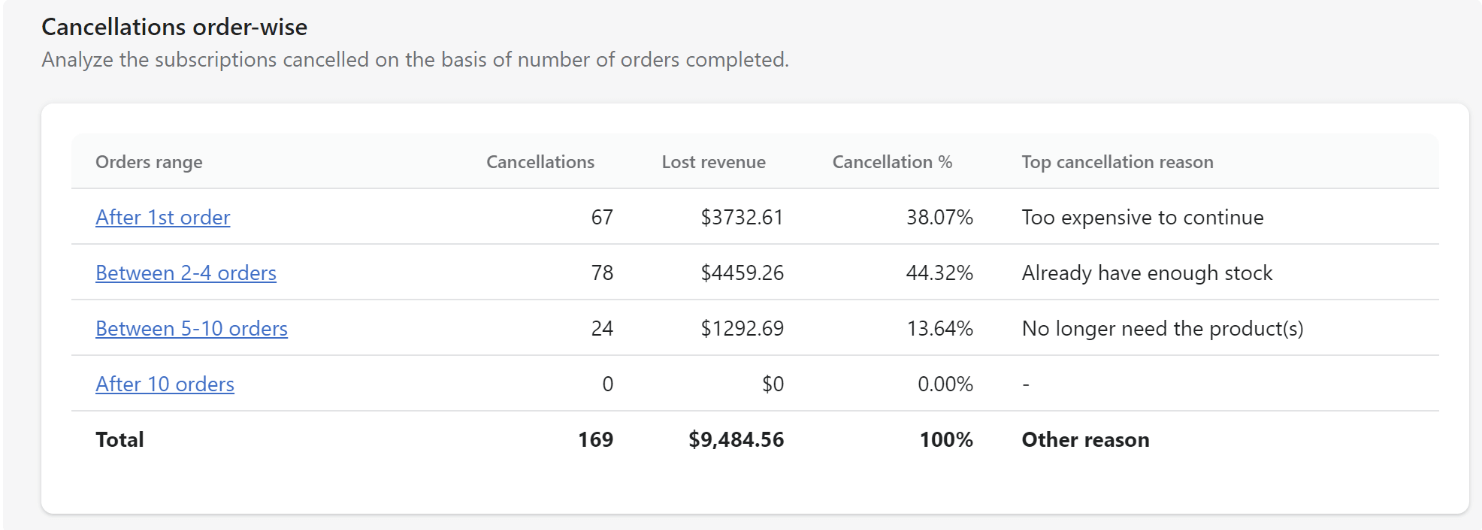 subscription analytics - cancellation order-wise