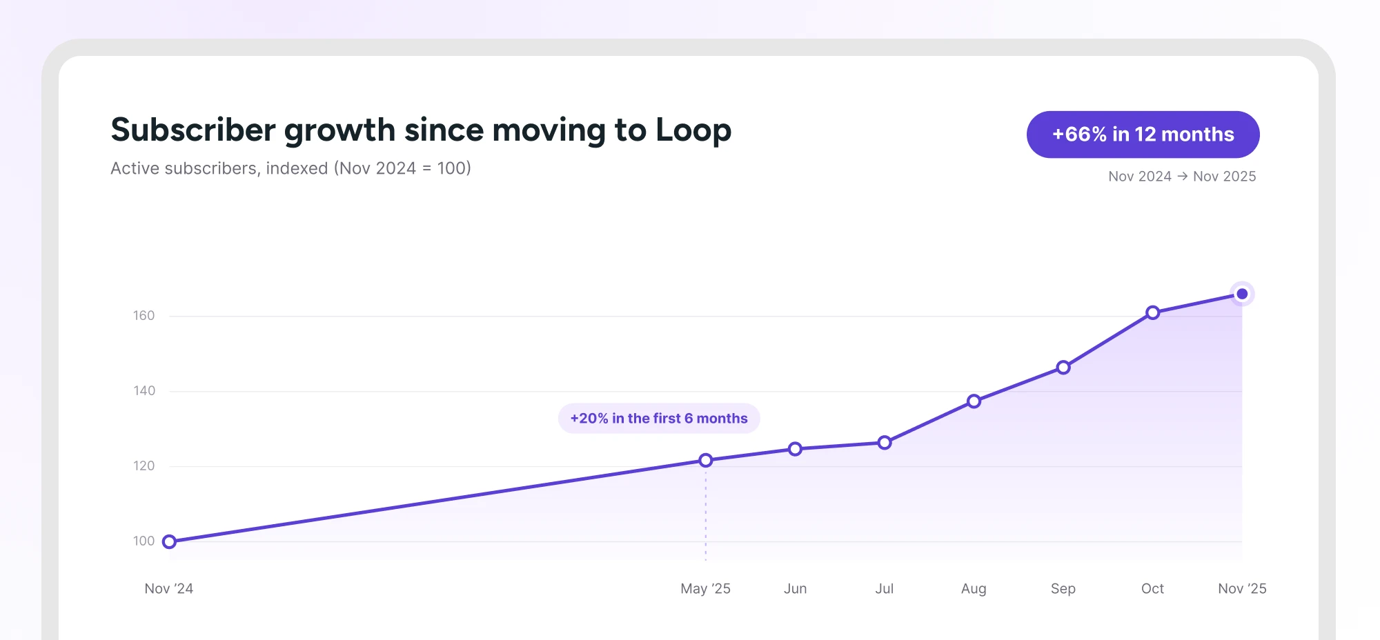 Illustrative example based on The Earthling Co.’s measured results - not a live dashboard view. Indexed to Nov 2024 = 100.